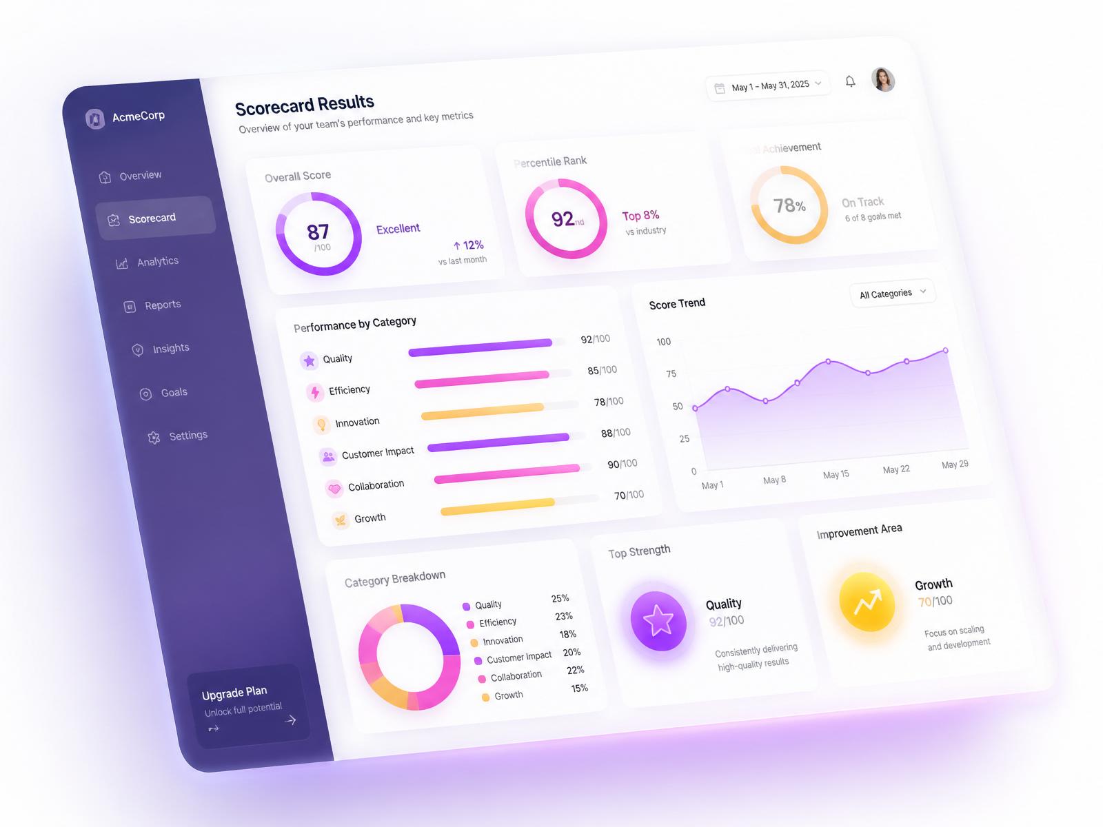Personalised scorecard results dashboard